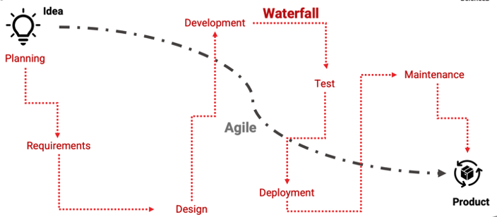 Lunch and Learn – Agile